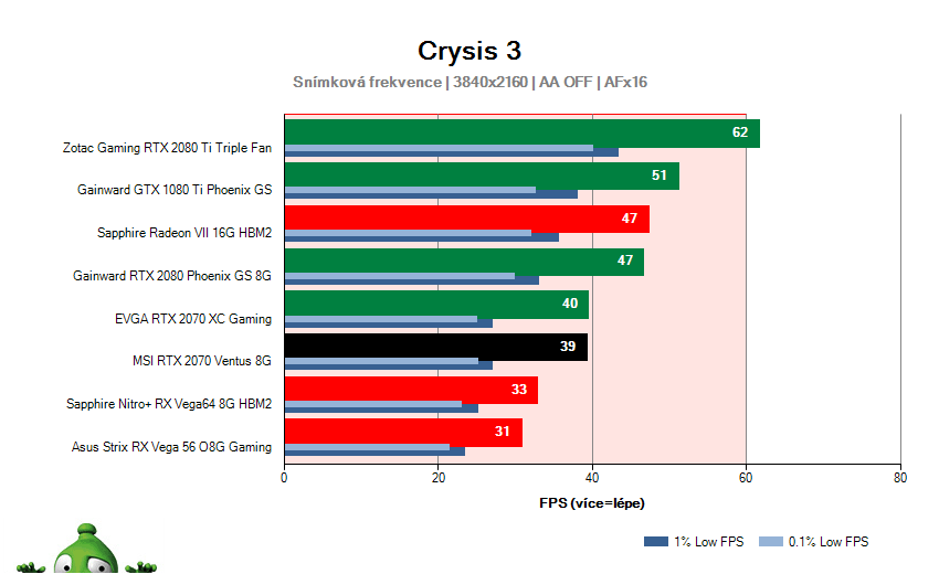 MSI RTX 2070 VENTUS 8G; Crysis 3; test