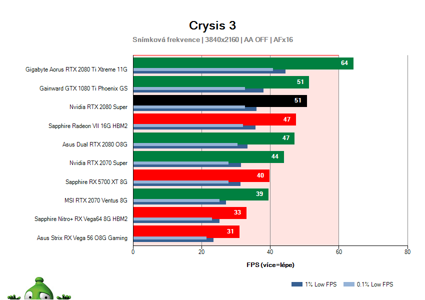 NVIDIA RTX 2080 SUPER Founders Edition; Crysis 3; test