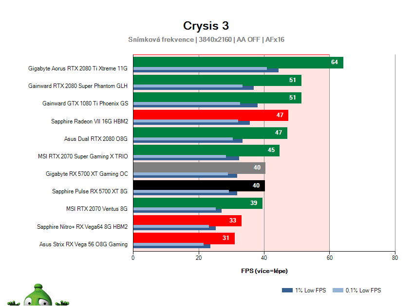 Sapphire Pulse RX 5700 XT 8G; Crysis 3; test