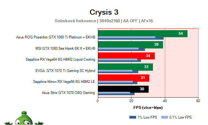 Asus Strix GTX 1070 O8G Gaming; Crysis 3; test