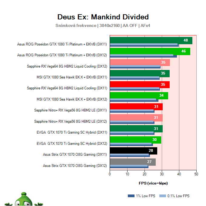 Asus Strix GTX 1070 O8G Gaming; Deus Ex: Mankind Divided; test