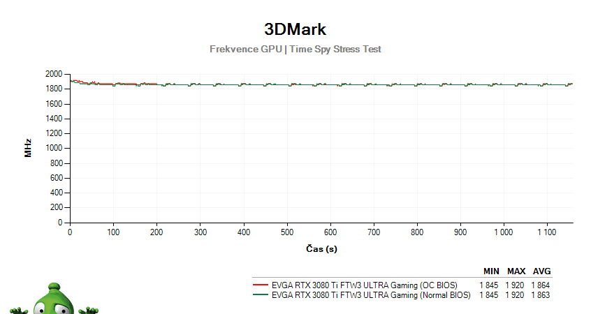 EVGA RTX 3080 Ti FTW3 ULTRA Gaming 12G; 3DMark Stress Test