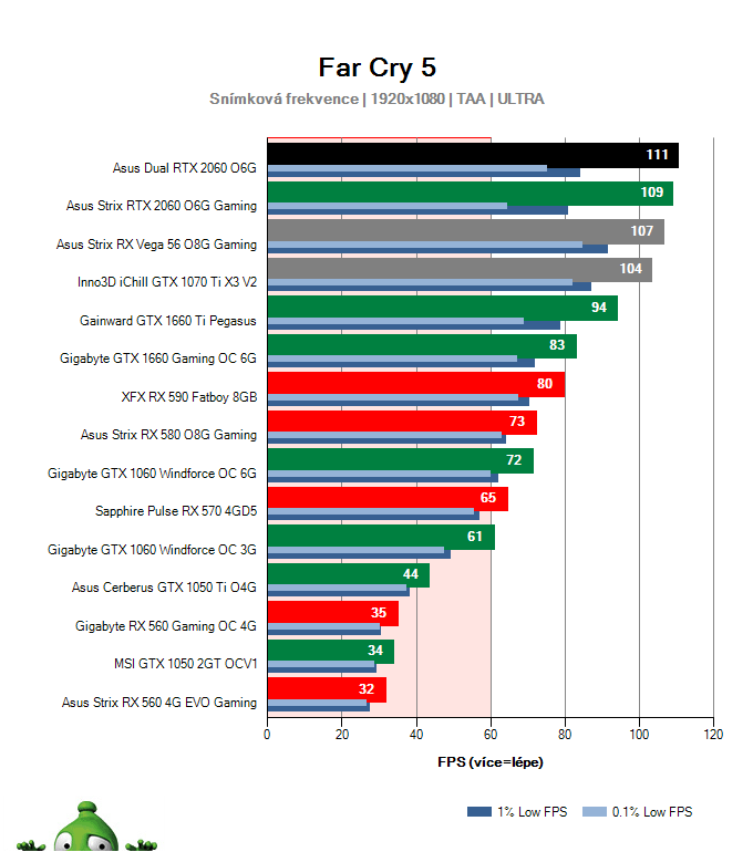 Asus Dual RTX 2060 O6G; Far Cry 5; test