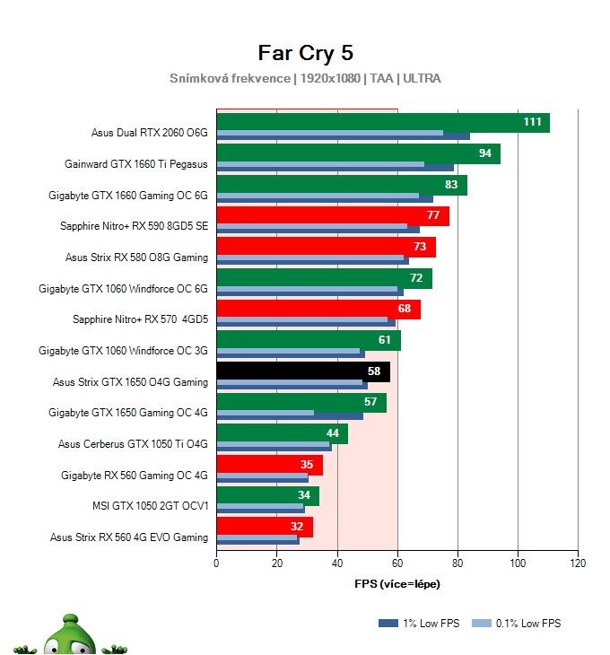 Asus Strix GTX 1650 O4G Gaming; Far Cry 5; test