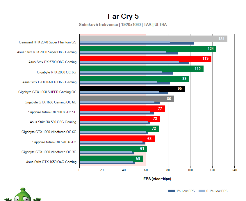 Gigabyte GTX 1660 SUPER Gaming OC; Far Cry 5; test