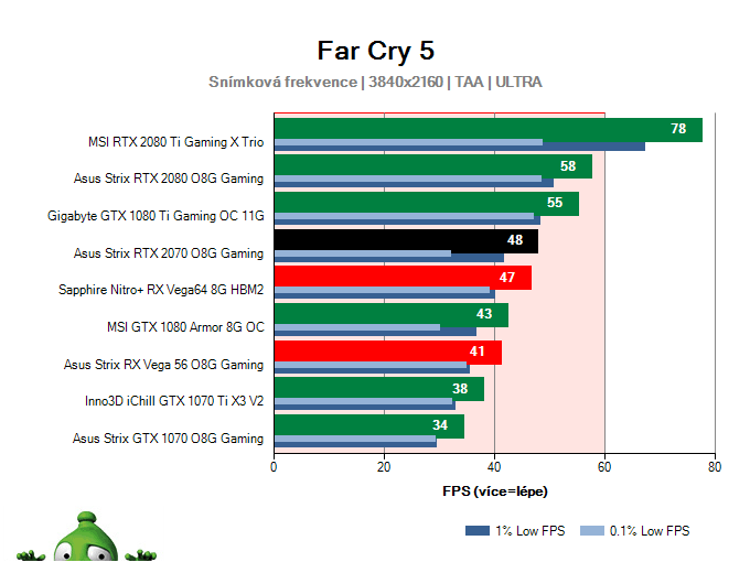Asus Strix RTX 2070 O8G Gaming; Far Cry 5; test