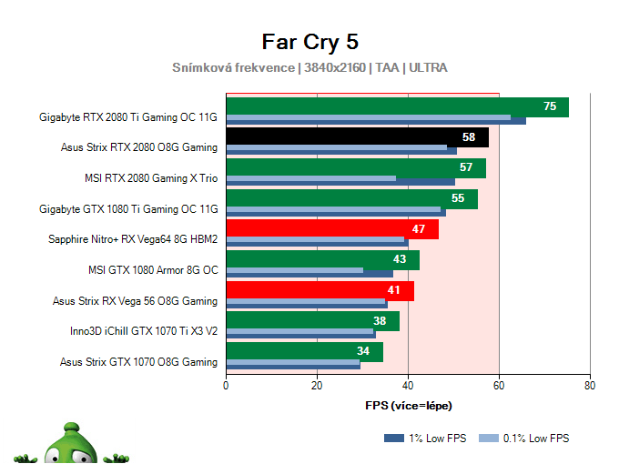 Asus Strix RTX 2080 O8G Gaming; Far Cry 5; test
