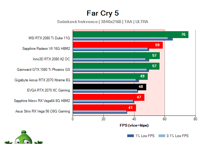 EVGA RTX 2070 XC Gaming; Far Cry 5; test