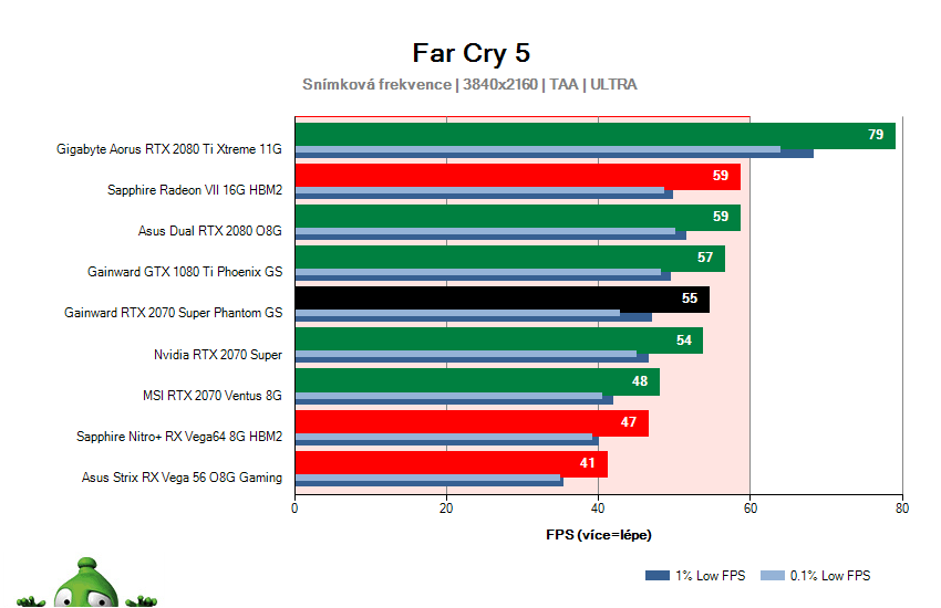 Gainward RTX 2070 SUPER Phantom GS; Far Cry 5; test