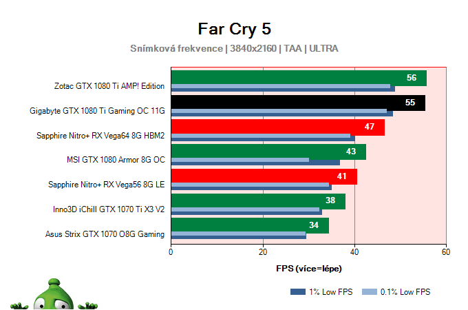 Gigabyte GTX 1080 Ti Gaming OC 11G; Far Cry 5; test