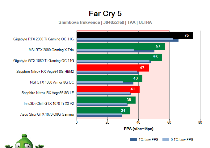 Gigabyte RTX 2080 Ti Gaming OC 11G; Far Cry 5; test