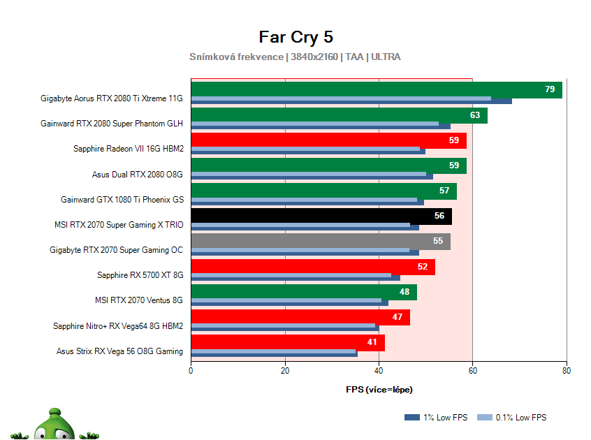 MSI RTX 2070 SUPER Gaming X TRIO; Far Cry 5; test