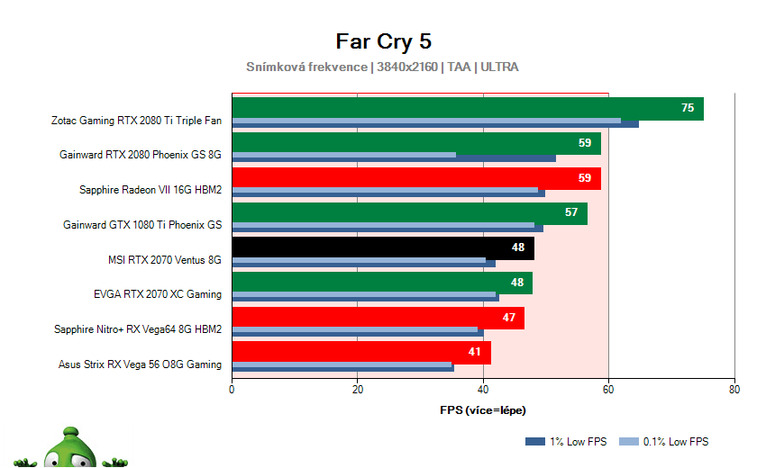 MSI RTX 2070 VENTUS 8G; Far Cry 5; test