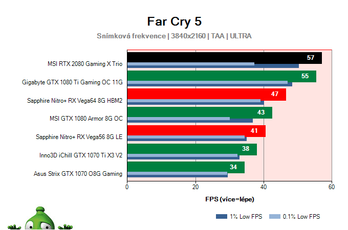 MSI RTX 2080 Gaming X TRIO; Far Cry 5; test