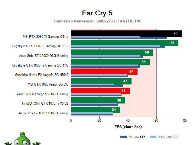 MSI RTX 2080 Ti Gaming X TRIO; Far Cry 5; test