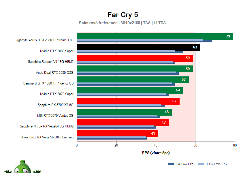 NVIDIA RTX 2080 SUPER Founders Edition; Far Cry 5; test