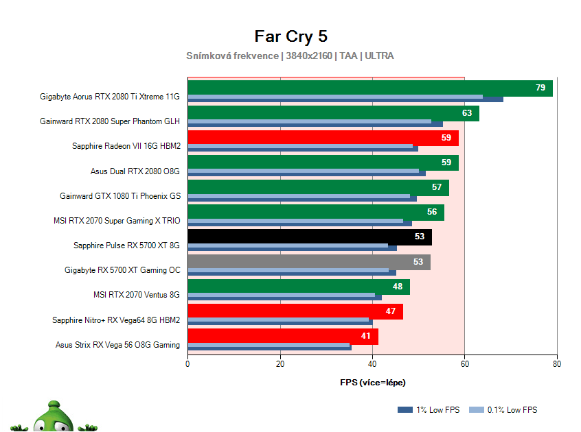 Sapphire Pulse RX 5700 XT 8G; Far Cry 5; test