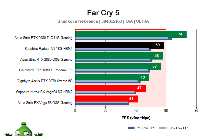 Sapphire Radeon VII 16G HBM2; Far Cry 5; test