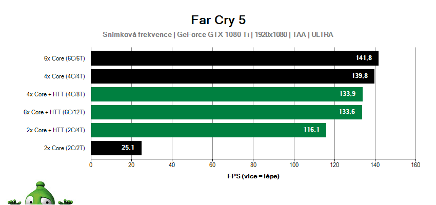 Far Cry; škálovanie jadier CPU