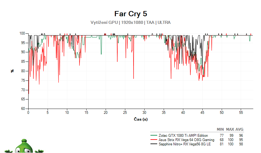 Far Cry; vyťaženie GPU