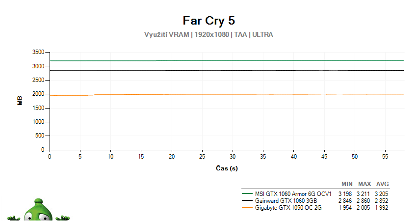 Far Cry; využitie grafickej pamäte GPU