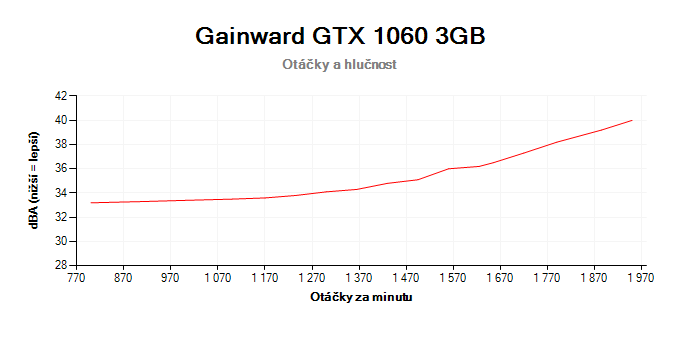 Gainward GTX 1060 3GB; závislosť otáčok a hlučnosti