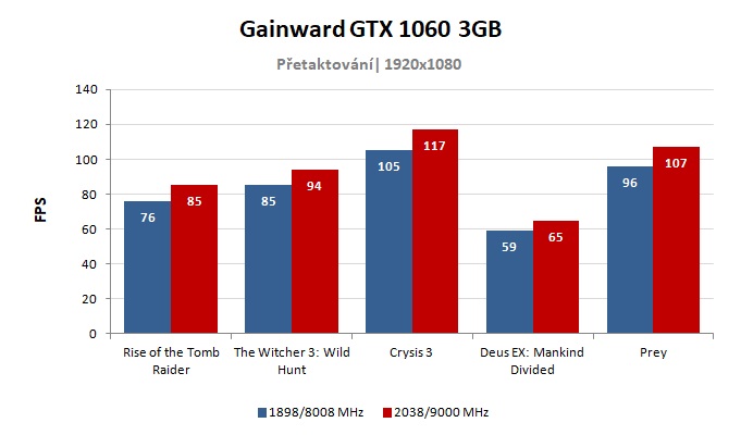 Gainward GTX 1060 3GB; výsledky pretaktovania