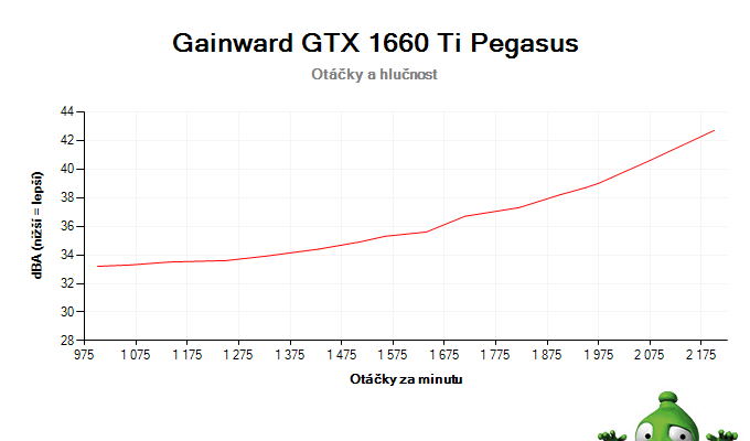 Gainward GTX 1660 Ti Pegasus; závislosť otáčok a hlučnosti