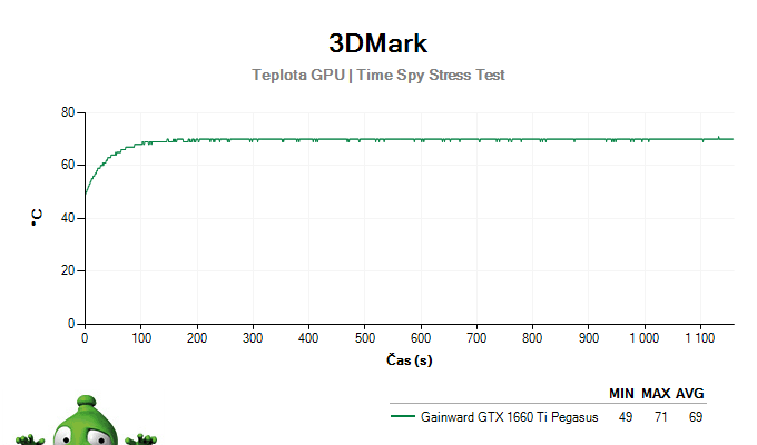 Gainward GTX 1660 Ti Pegasus; 3DMark Stress Test