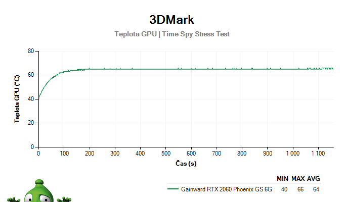 Gainward RTX 2060 Phoenix GS 6G; 3DMark Stress Test