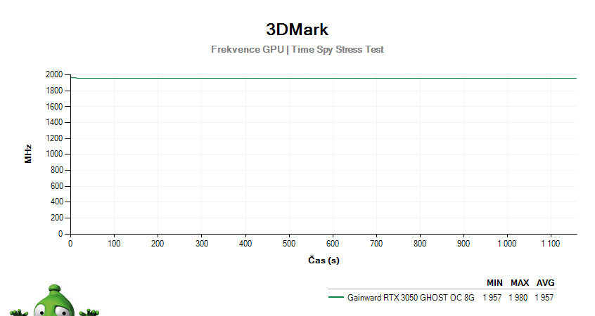 Gainward RTX 3050 GHOST OC 8G; 3DMark Stress Test