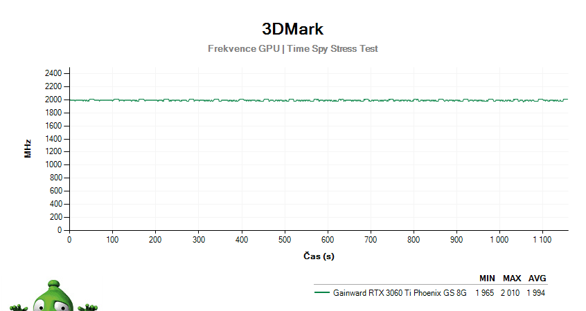 Gainward RTX 3060 Ti Phoenix GS 8G; 3DMark Stress Test