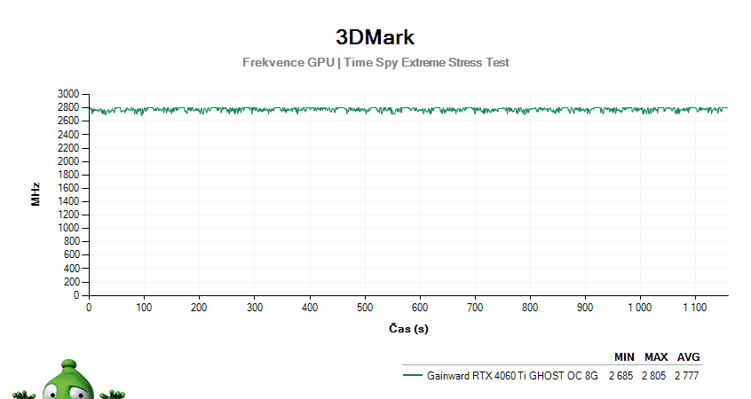 Gainward RTX 4060 Ti GHOST OC 8G; 3DMark Stress Test