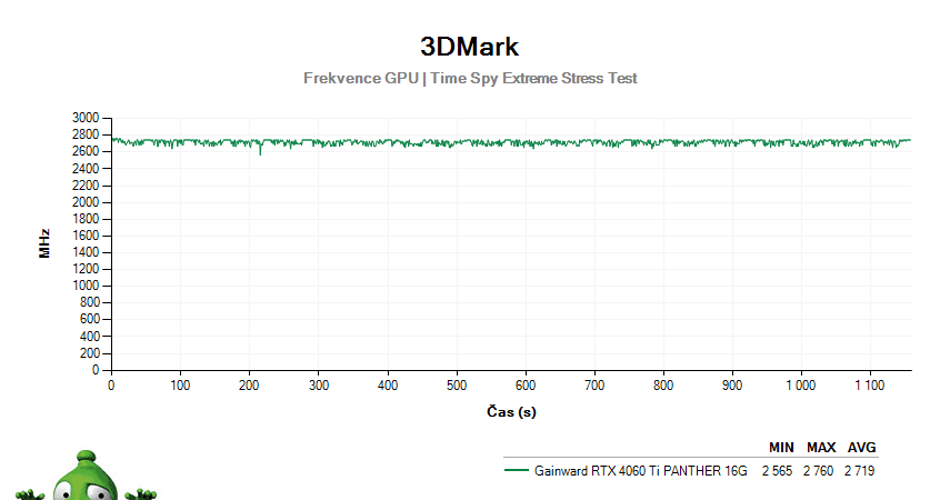 Gainward RTX 4060 Ti PANTHER 16G; 3DMark Stress Test