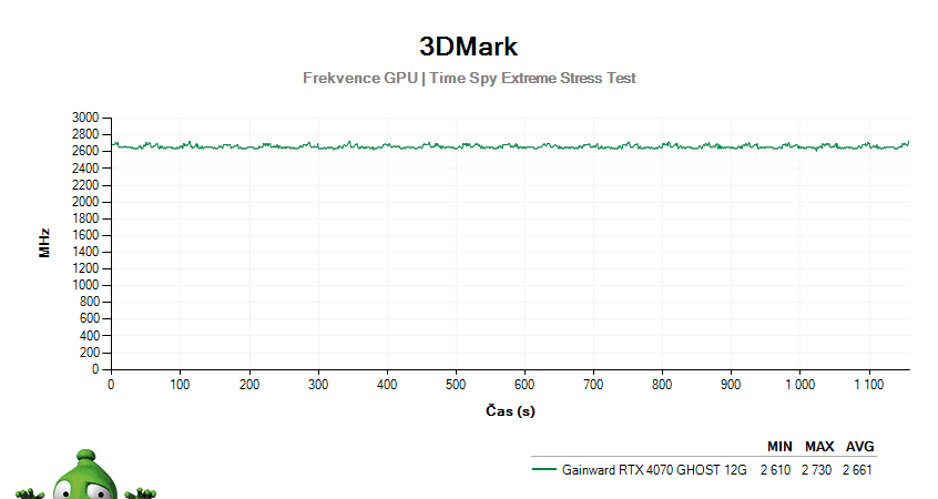 Gainward RTX 4070 GHOST 12G; 3DMark Stress Test