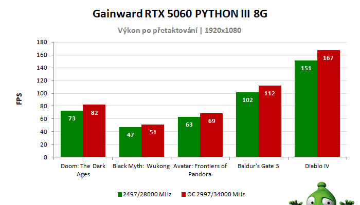 Výsledky pretaktovania
