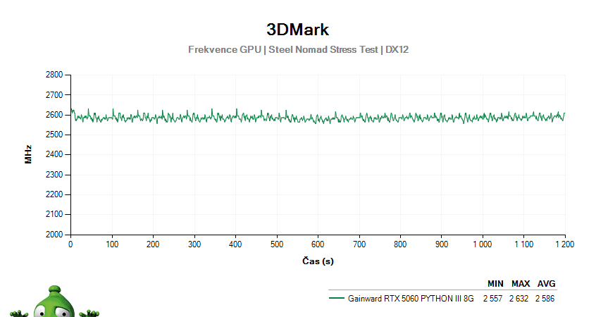 Gainward RTX 5060 PYTHON III 8G; 3DMark Stress Test