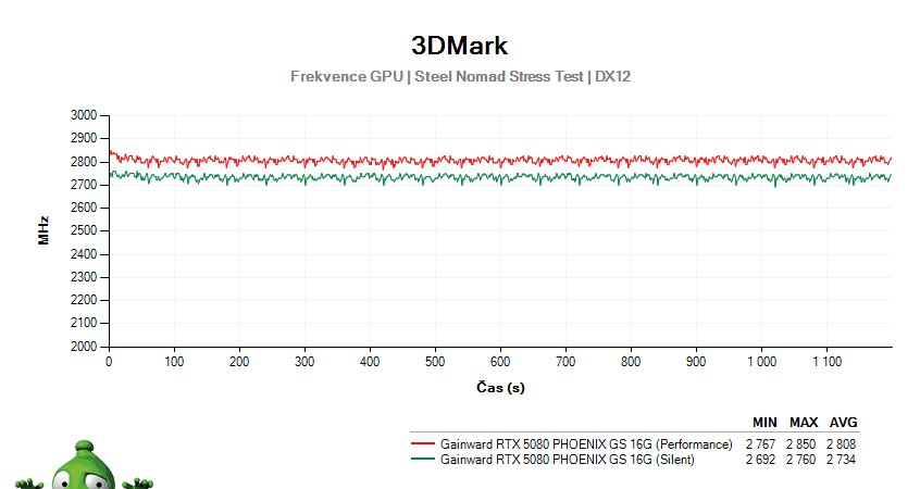 Gainward RTX 5080 PHOENIX GS 16G; 3DMark Stress Test