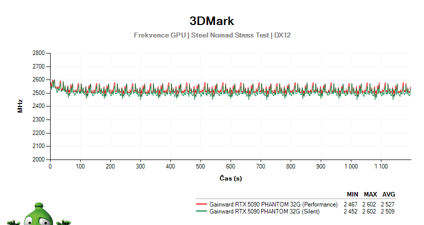 Gainward RTX 5090 PHANTOM 32G; 3DMark Stress Test