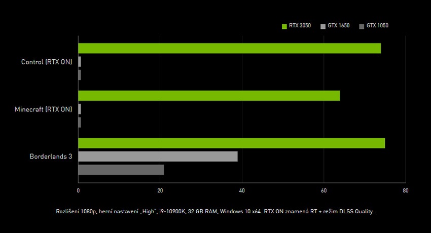 NVIDIA GeForce RTX 3050; NVIDA;GPU; grafické karty;DLSS; ray tracing;