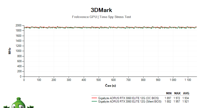 Gigabyte AORUS RTX 3060 ELITE 12G; 3DMark Stress Test