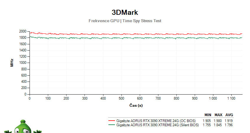 Gigabyte AORUS RTX 3090 XTREME 24G; 3DMark Stress Test