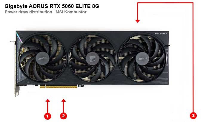 Gigabyte AORUS RTX 5060 ELITE 8G; odbery na jednotlivých vetvách 