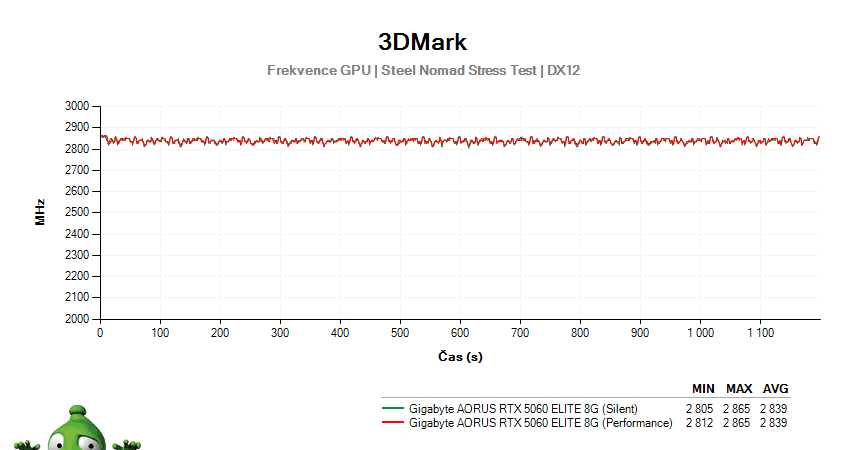 Gigabyte AORUS RTX 5060 ELITE 8G; 3DMark Stress Test