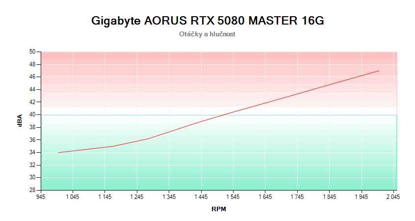Gigabyte AORUS RTX 5080 MASTER 16G; závislosť otáčok a hlučnosti 
