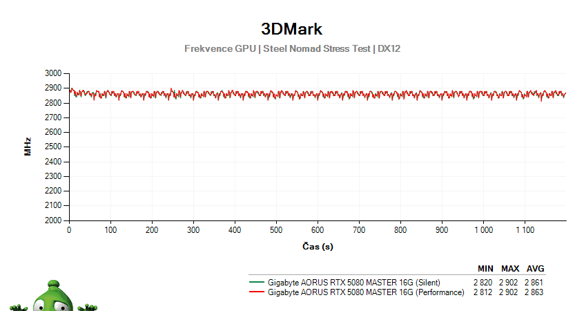 Gigabyte AORUS RTX 5080 MASTER 16G; 3DMark Stress Test