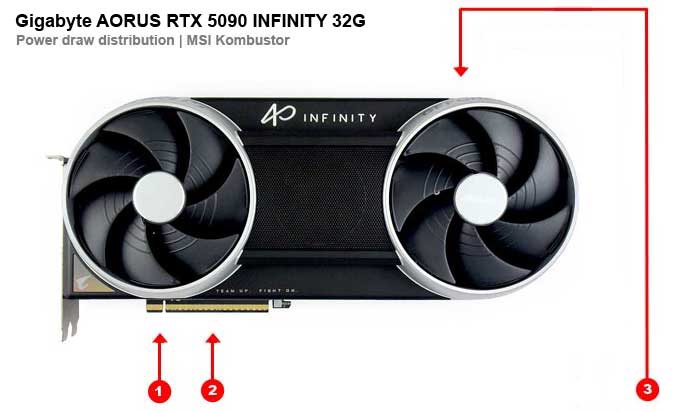 Odbery na jednotlivých vetvách Gigabyte AORUS RTX 5090 INFINITY 32G Gigabyte AORUS RTX 5090 INFINITY 32G; odbery na jednotlivých vetvách