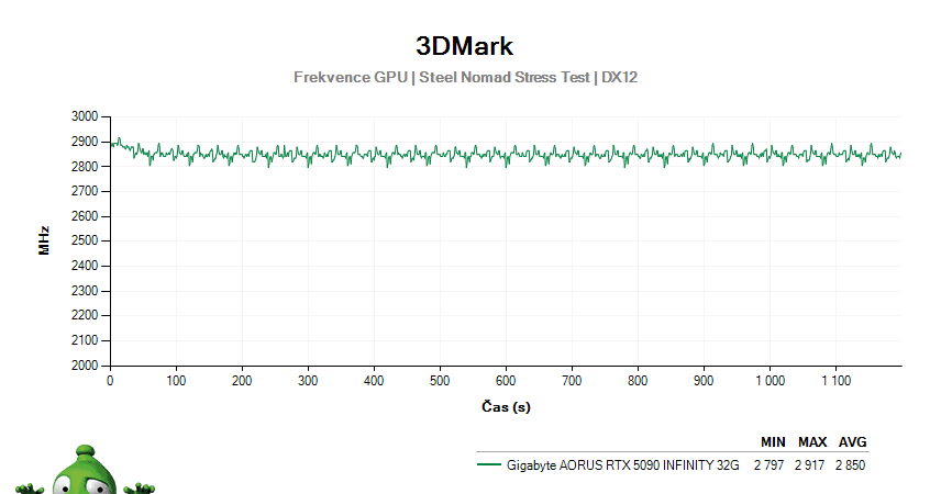 Gigabyte AORUS RTX 5090 INFINITY 32G; 3DMark Stress Test