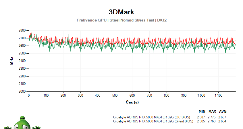 Gigabyte AORUS RTX 5090 MASTER 32G; 3DMark Stress Test