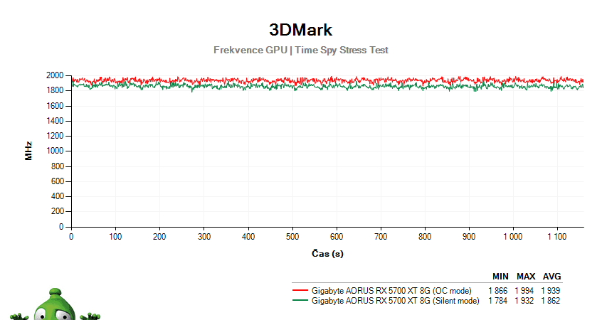 Gigabyte AORUS RX 5700 XT 8G; 3DMark Stress Test